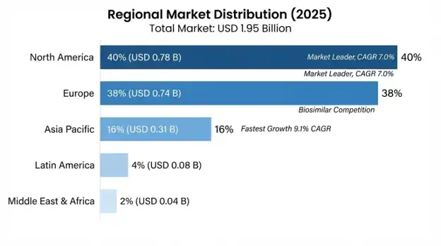 Acromegaly Market