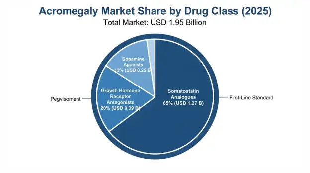 Acromegaly Market