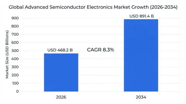 Advanced Semiconductor Electronics Market 