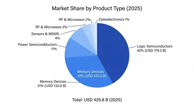 Advanced Semiconductor Electronics Market