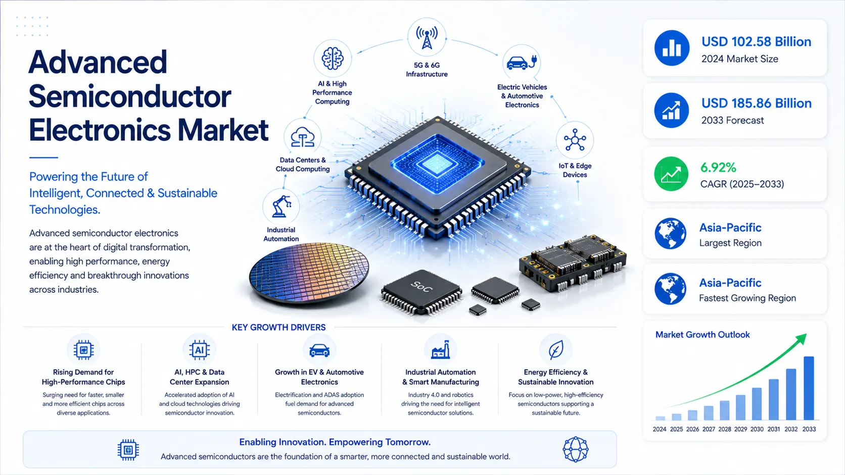 Advanced semiconductor market