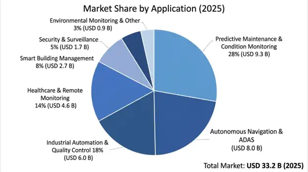 AI-driven Smart Sensors Market