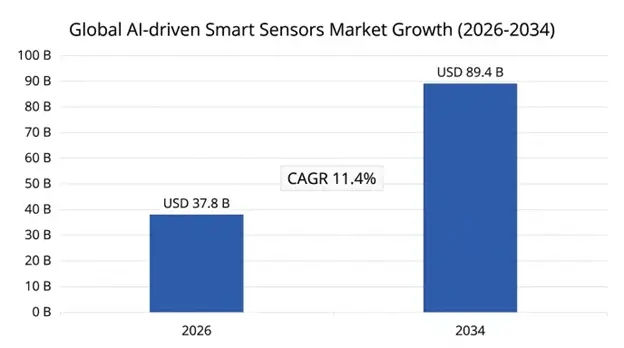 AI-driven Smart Sensors Market