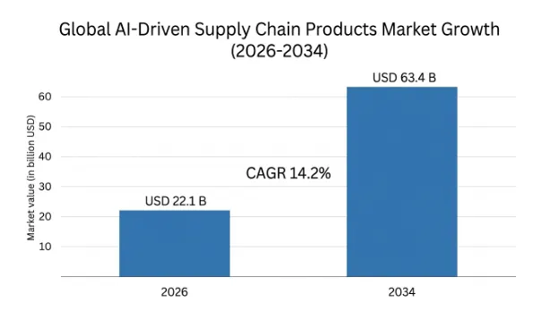 ai-driven-supply-chain-products-market