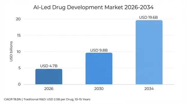 AI-Led Drug Development Market 