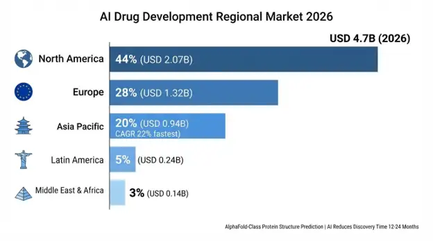 AI-Led Drug Development Marke