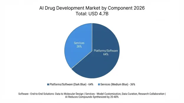 AI-Led Drug Development Market