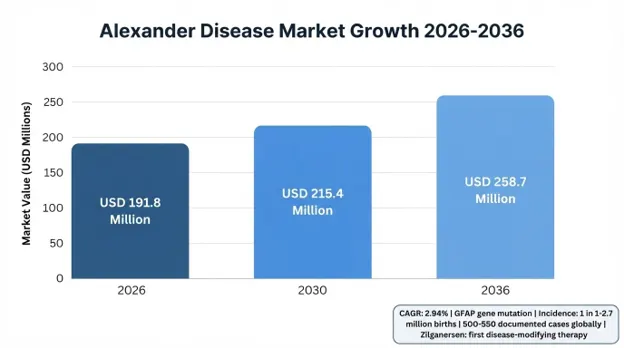 Alexander Disease Market