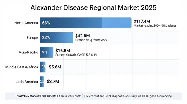 Alexander Disease Market
