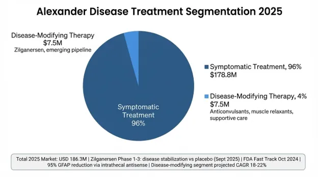 Alexander Disease Market