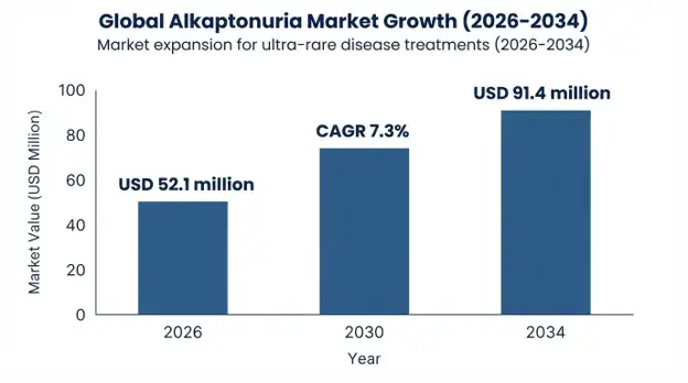 Alkaptonuria Market 