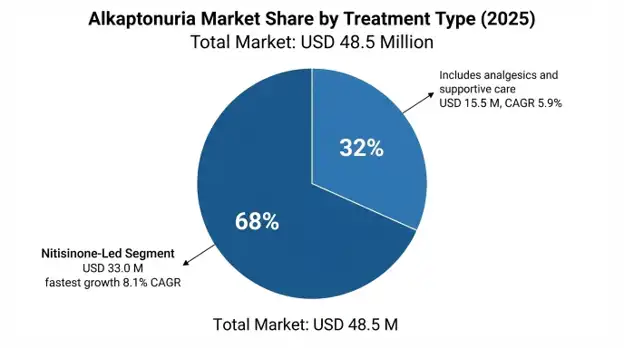 Alkaptonuria Market