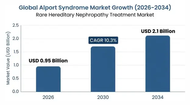 Alport Syndrome Market 