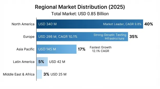 Alport Syndrome Market