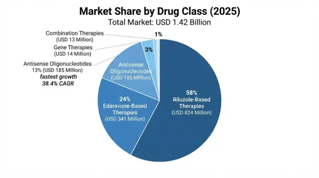 ALS Market Regional Insights