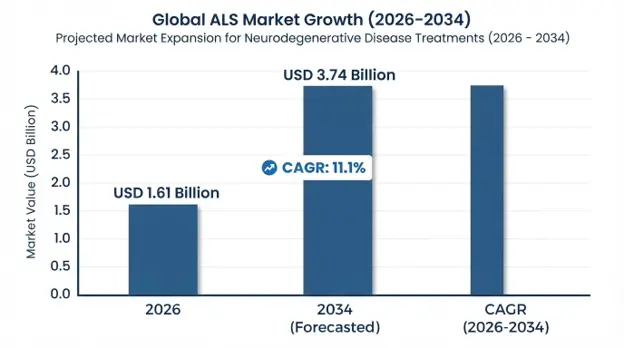 ALS Market