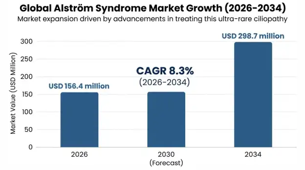 Alström Syndrome Market