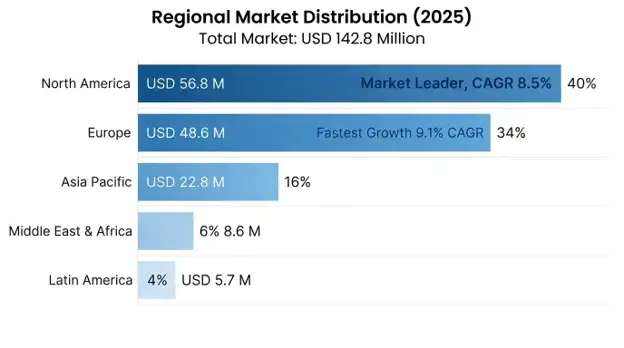 Alström Syndrome Market