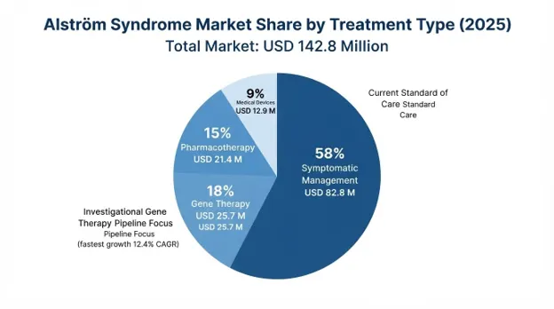 Alström Syndrome Market