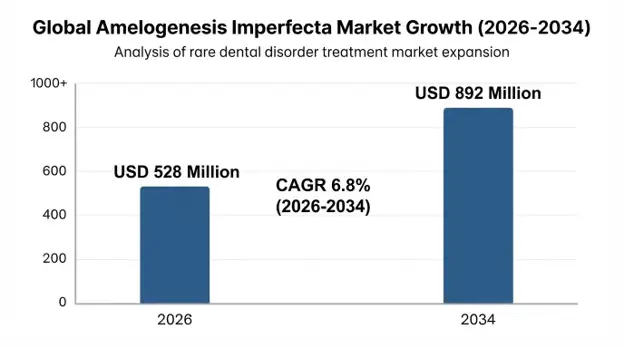 amelogenesis imperfecta market
