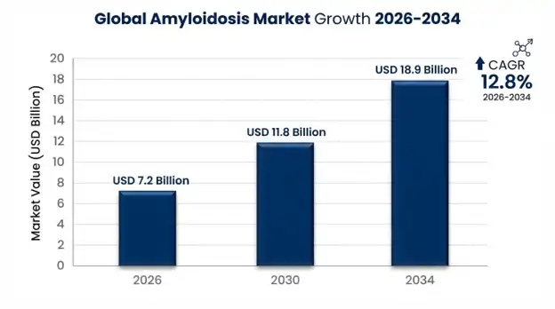 Amyloidosis Market