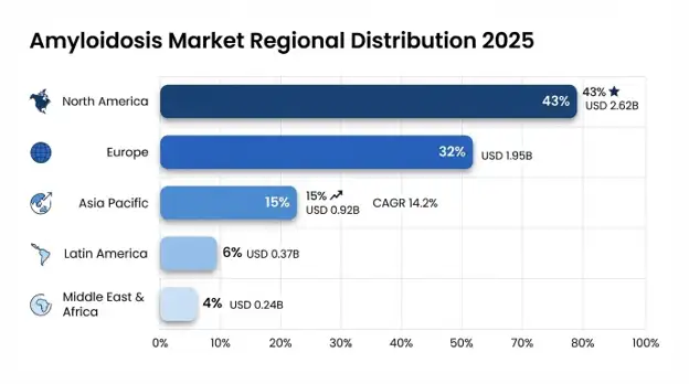 Amyloidosis Market