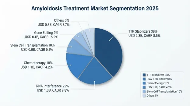 Amyloidosis Market