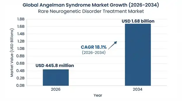Angelman Syndrome Market 