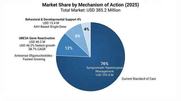Angelman Syndrome Market