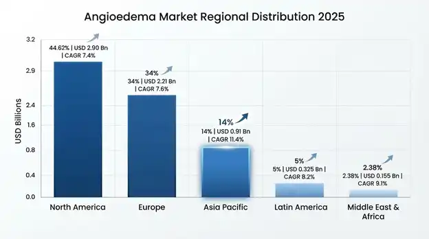Angioedema Market