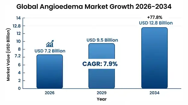 Angioedema Market