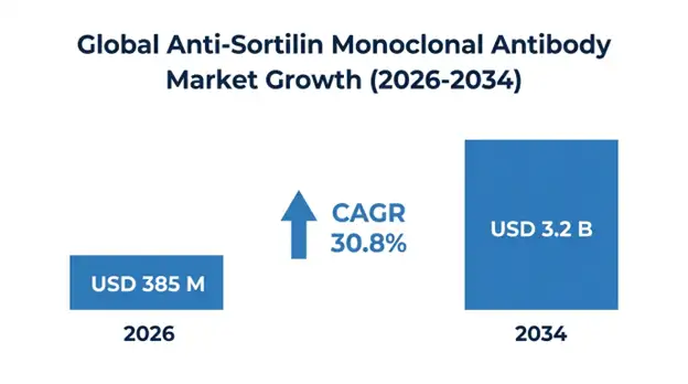 Anti-Sortilin Monoclonal Antibody Market