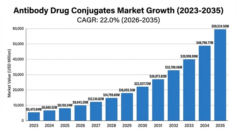 Antibody Drug Conjugates Market