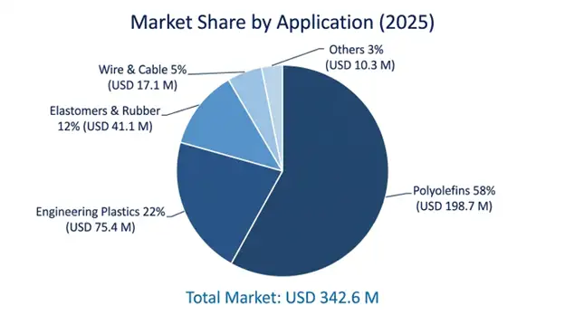 Antioxidant AO-3114 Market 33