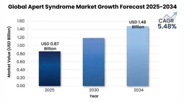 Apert Syndrome Market 