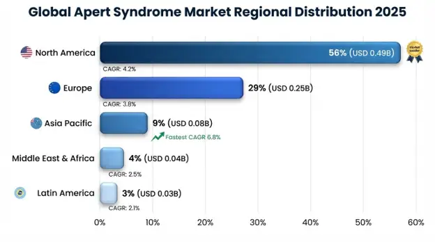 Apert Syndrome Market