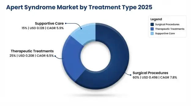 Apert Syndrome Market