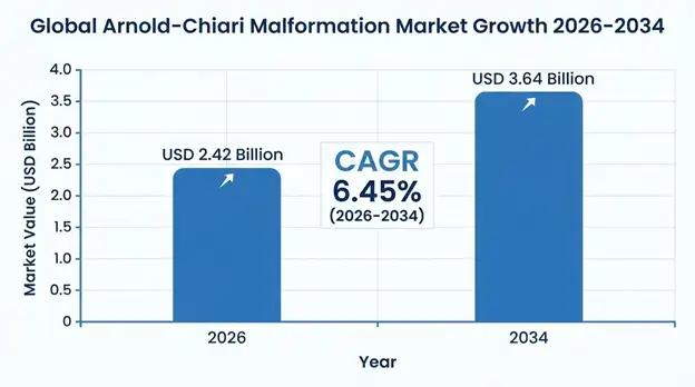 Arnold-Chiari Malformation Treatment Market