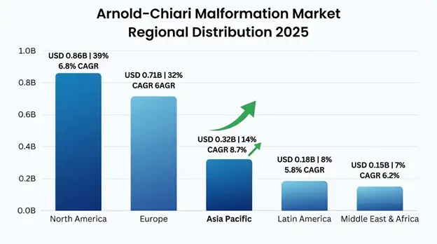 Arnold-Chiari Malformation Treatment Market