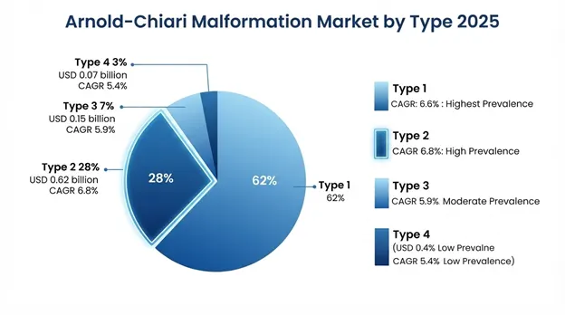 Arnold-Chiari Malformation Treatment Market