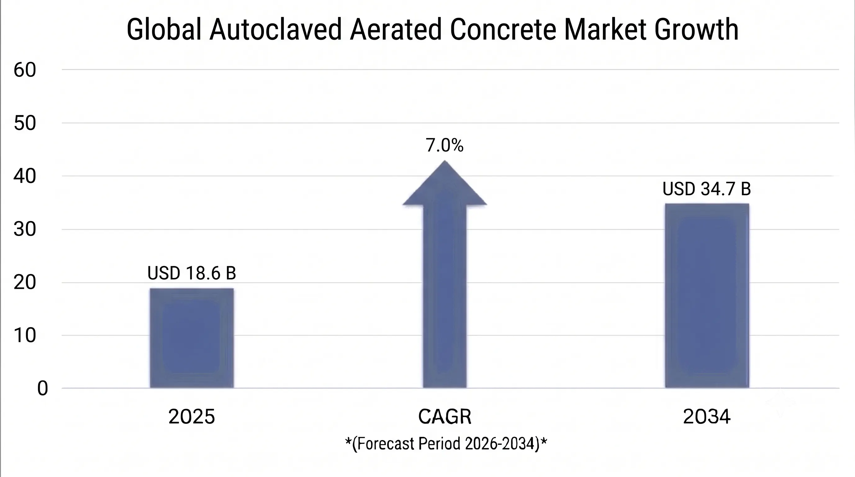 Autoclaved Aerated Concrete Market
