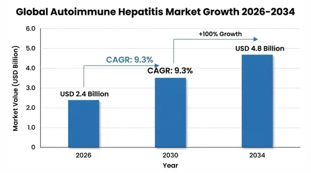 Autoimmune Hepatitis Market