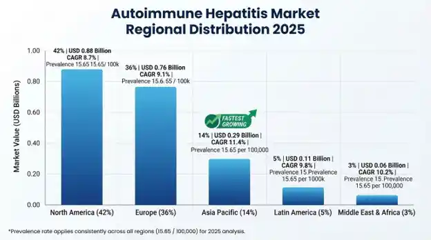 Autoimmune Hepatitis Market