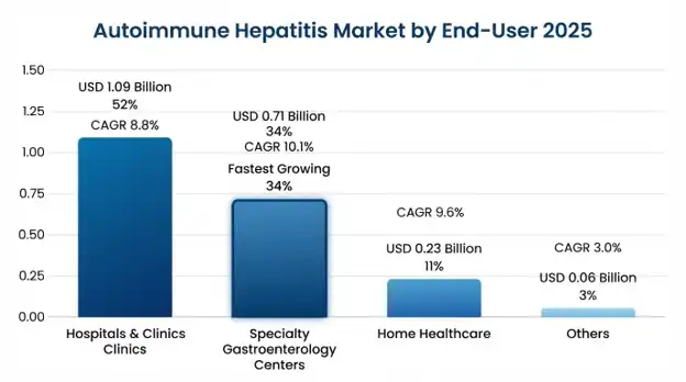 Autoimmune Hepatitis Market