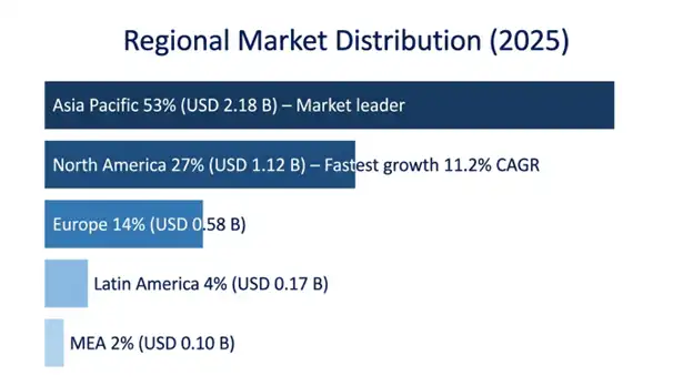 Automatic Toilet Seat Market Regional Insights
