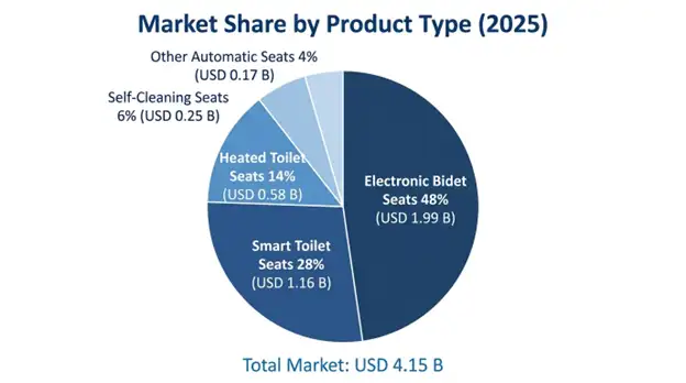 Automatic Toilet Seat Market Product Type Insights