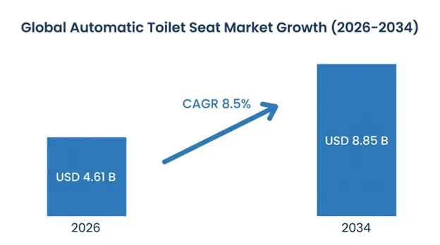 Automatic Toilet Seat Market