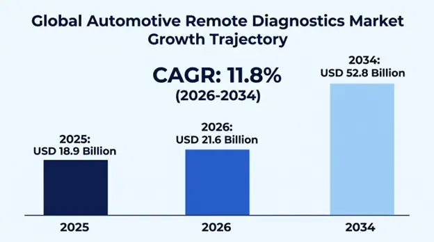 Global Automotive Remote Diagnostics Market