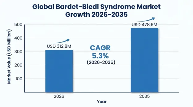 Bardet-Biedl Syndrome Market