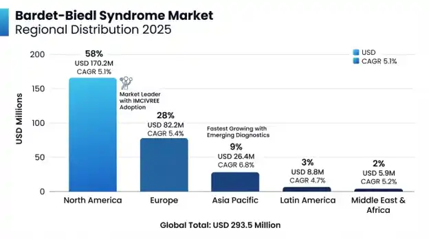 Bardet-Biedl Syndrome Market